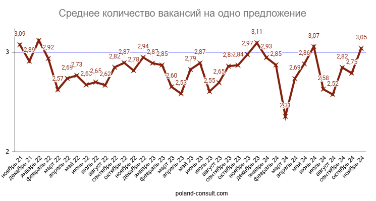 Monitor Pracy: количество вакансий в Польше 4