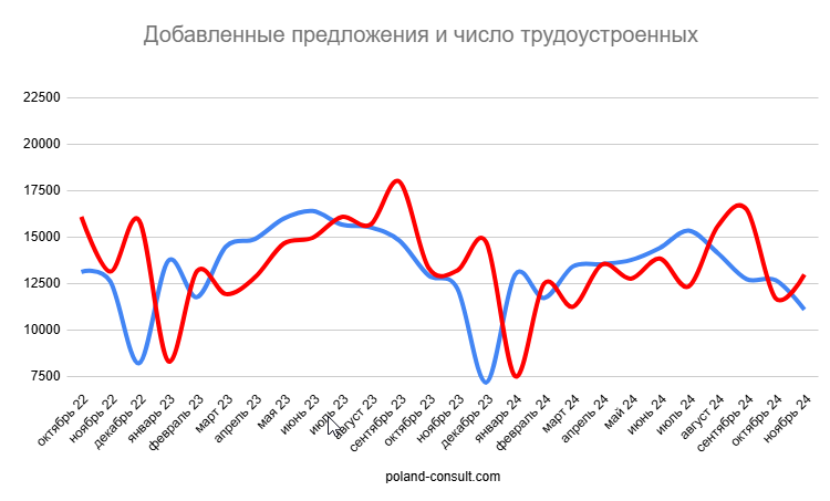 Monitor Pracy: количество вакансий в Польше 5