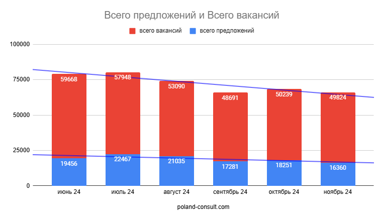 Monitor Pracy: количество вакансий в Польше 2