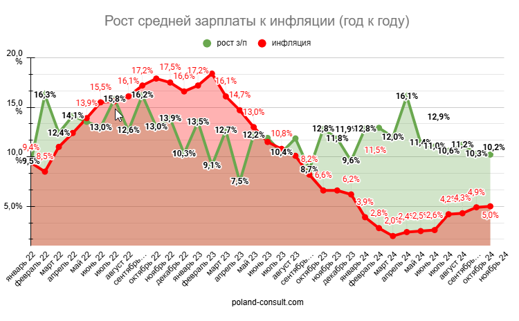 Monitor Pracy: количество вакансий в Польше 12