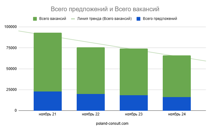 Monitor Pracy: количество вакансий в Польше 3