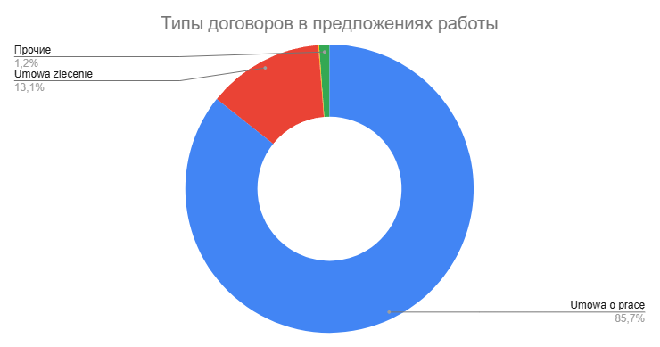 Monitor Pracy: количество вакансий в Польше 8