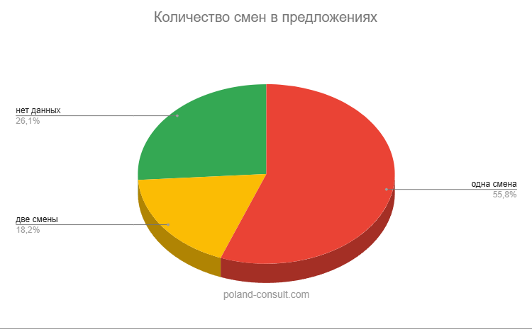 Monitor Pracy: количество вакансий в Польше 13