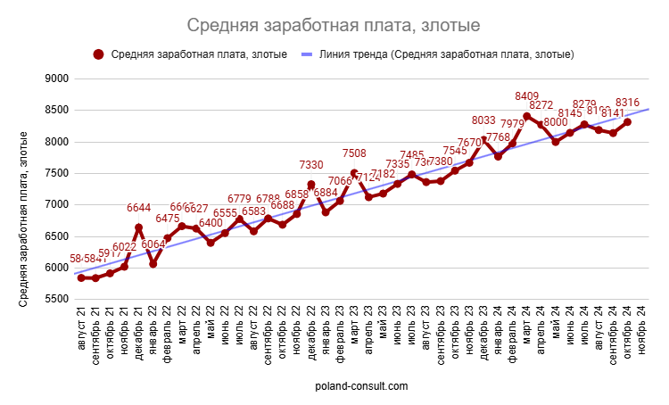 Monitor Pracy: количество вакансий в Польше 11