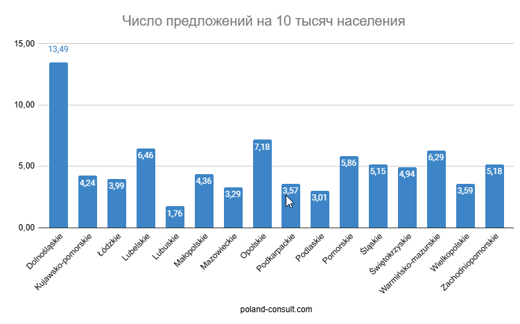 Monitor Pracy: количество вакансий в Польше 7