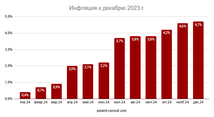 Показатели инфляции в Польше 1