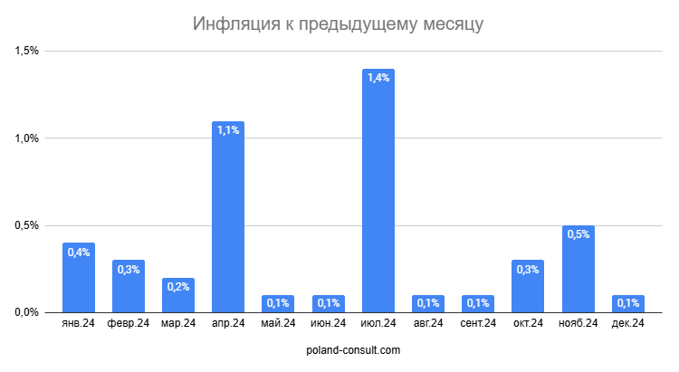 Показатели инфляции в Польше 2