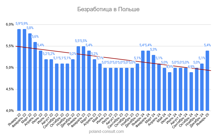 Безработица в Польше в 2025 году