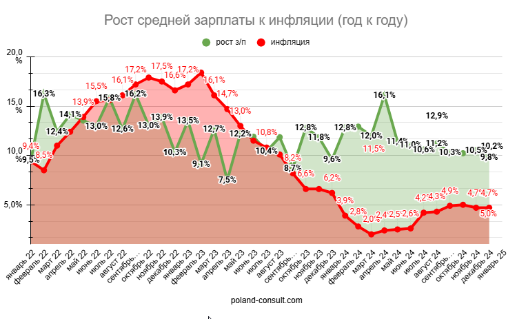 Какая минимальная и средняя зарплата в Польше в 2025 году? 1