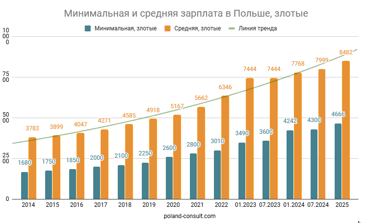 Яка мінімальна та середня зарплата в Польщі в 2025 році? 1