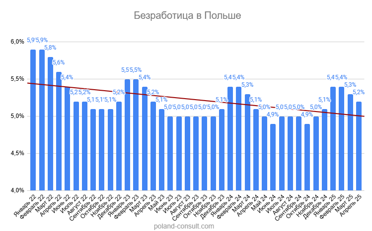 Безработица в Польше в 20-25 году