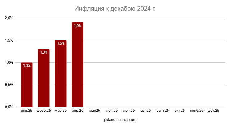 Показатели инфляции в Польше 1