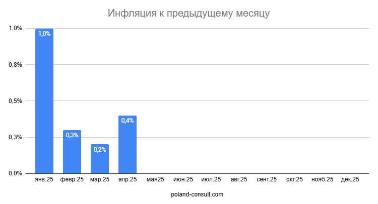 Показатели инфляции в Польше 3