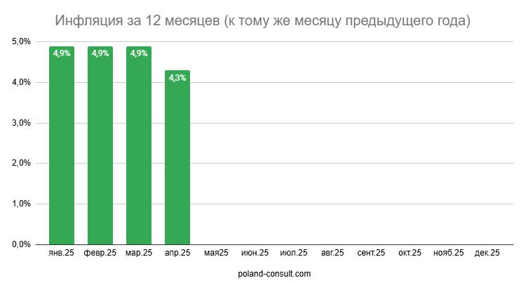 Показатели инфляции в Польше 5