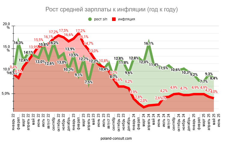 Какая минимальная и средняя зарплата в Польше в 2025 году? 2