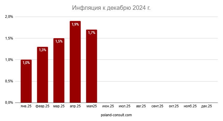 Показатели инфляции в Польше 1