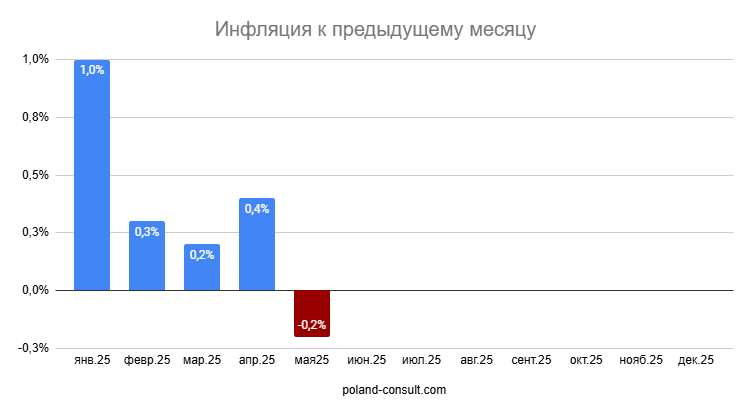 Показатели инфляции в Польше 3
