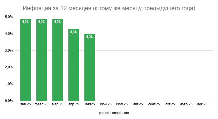 Показатели инфляции в Польше 5