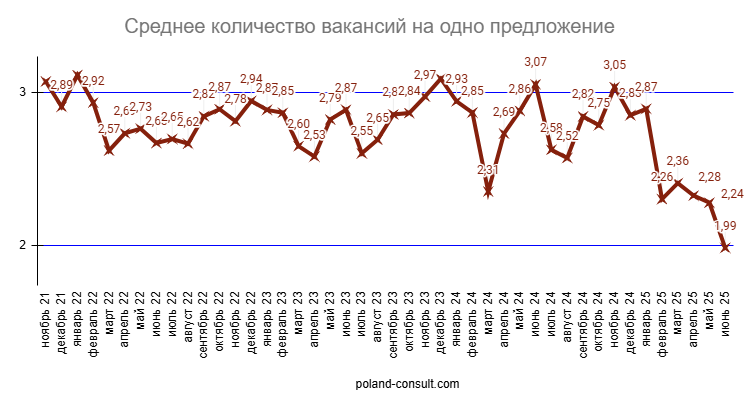 Monitor Pracy: количество вакансий в Польше 4