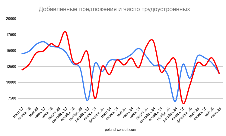 Monitor Pracy: количество вакансий в Польше 5