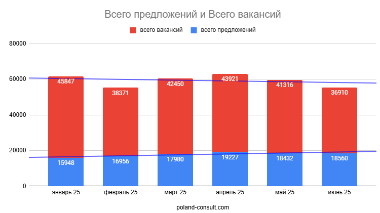 Monitor Pracy: количество вакансий в Польше 2