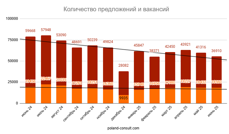 Monitor Pracy: количество вакансий в Польше 1
