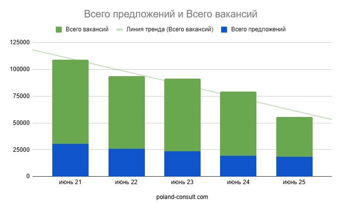 Monitor Pracy: количество вакансий в Польше 3
