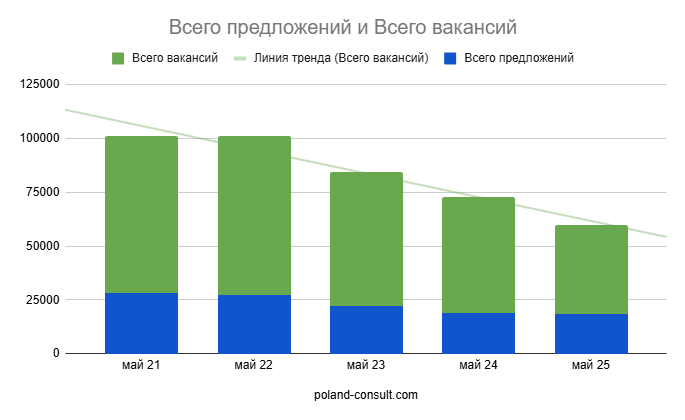 Monitor Pracy: количество вакансий в Польше 3