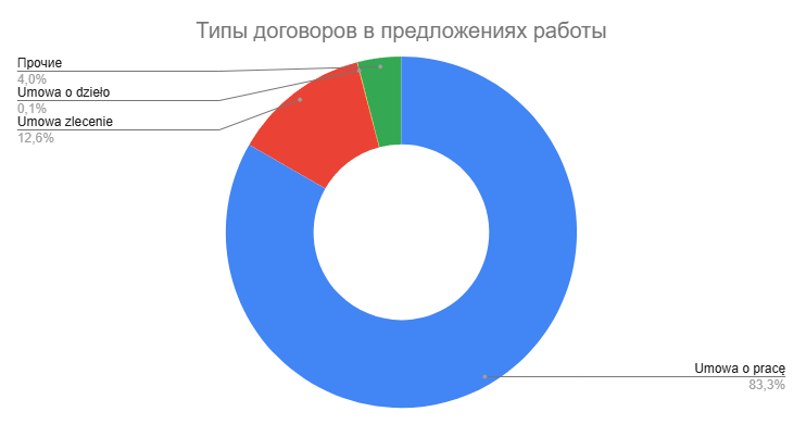 Monitor Pracy: количество вакансий в Польше 6