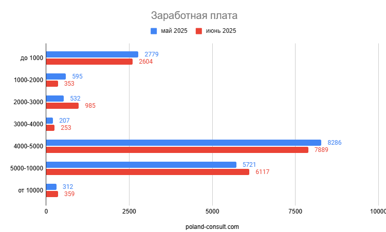Monitor Pracy: количество вакансий в Польше 10