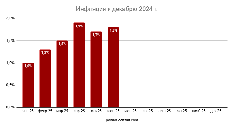 Показатели инфляции в Польше 1
