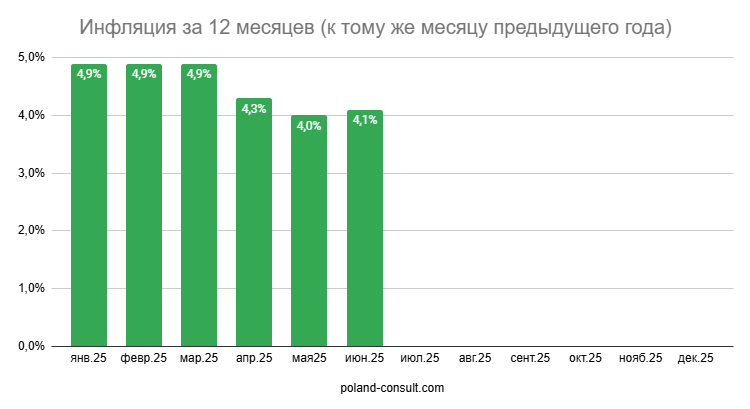 Показатели инфляции в Польше 5