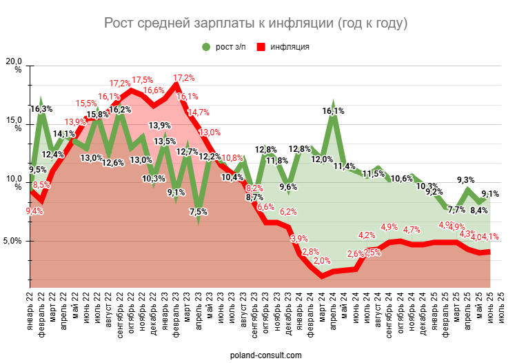 Какая минимальная и средняя зарплата в Польше в 2025 году? 2