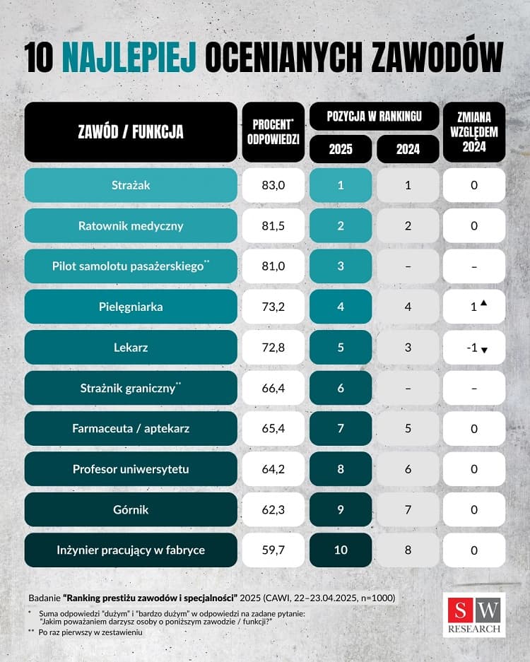 Рейтинг самых уважаемых профессии РП