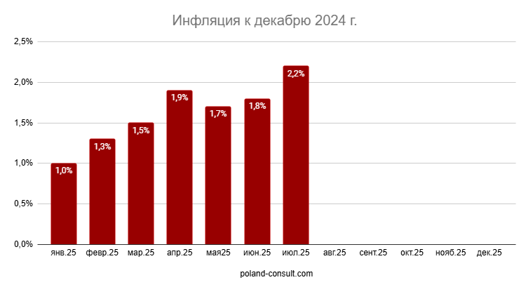 Показатели инфляции в Польше 1