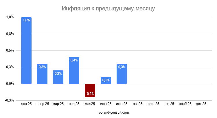 Показатели инфляции в Польше 3