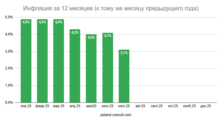 Показатели инфляции в Польше 5