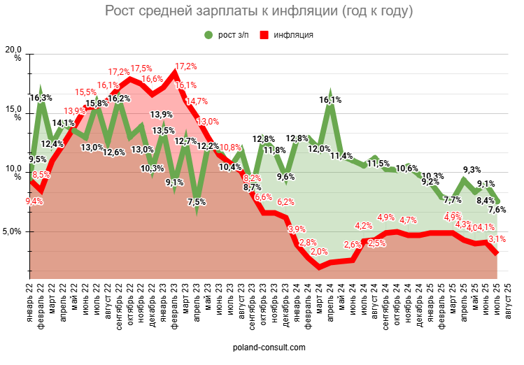 Какая минимальная и средняя зарплата в Польше в 2025 году? 2