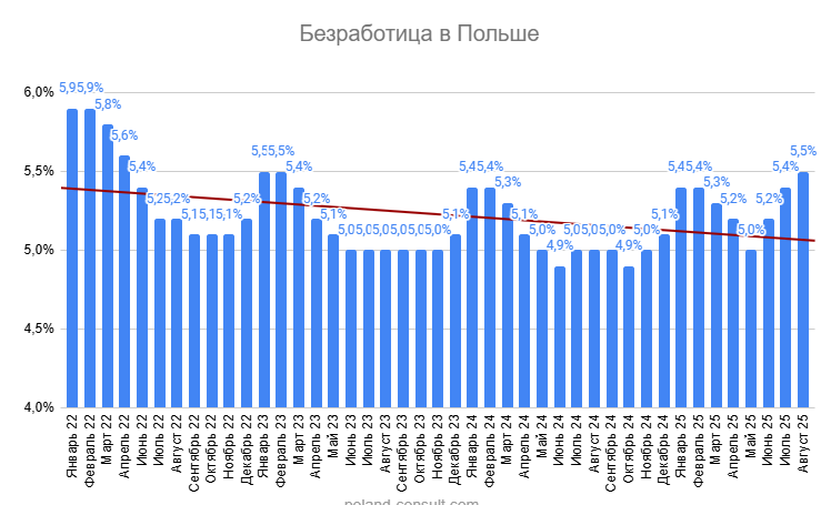Безработица в Польше в 2025 году
