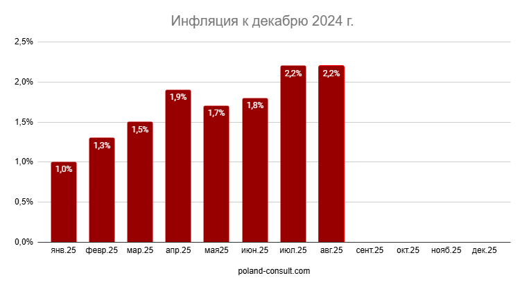 Показатели инфляции в Польше 1