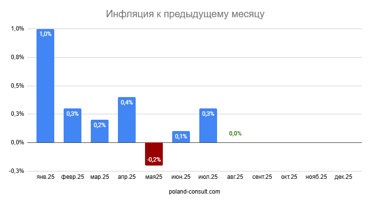 Показатели инфляции в Польше 3