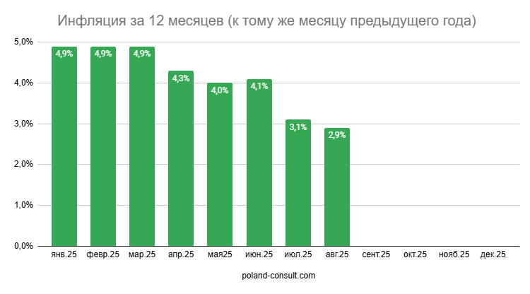 Показатели инфляции в Польше 5