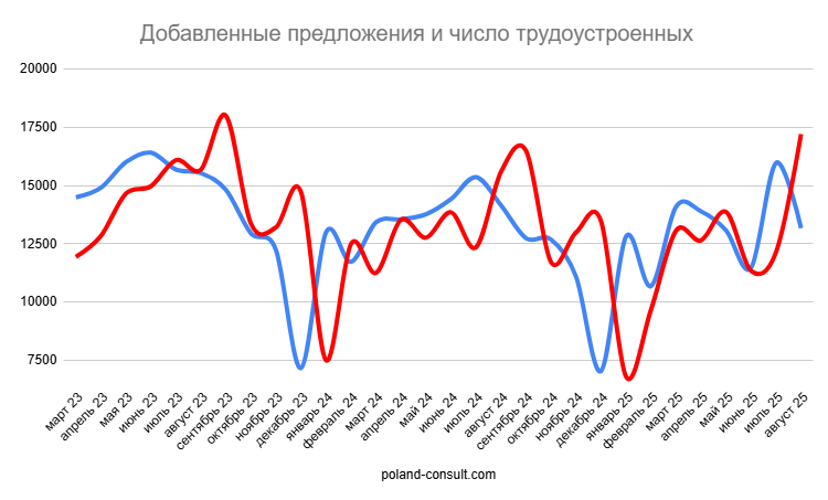 Monitor Pracy: количество вакансий в Польше 5