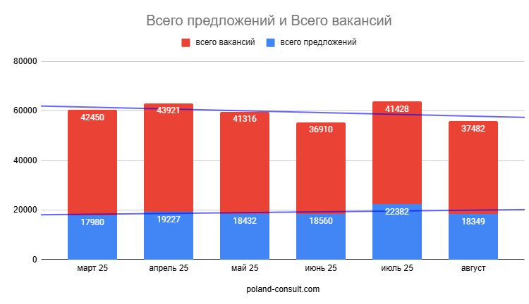 Monitor Pracy: количество вакансий в Польше 2
