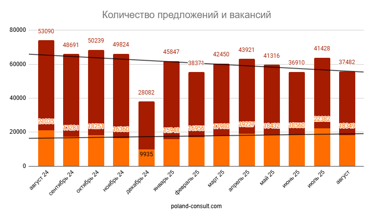 Monitor Pracy: количество вакансий в Польше 1