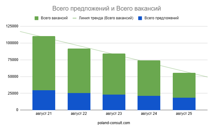 Monitor Pracy: количество вакансий в Польше 3