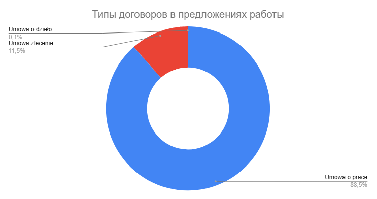 Monitor Pracy: количество вакансий в Польше 6
