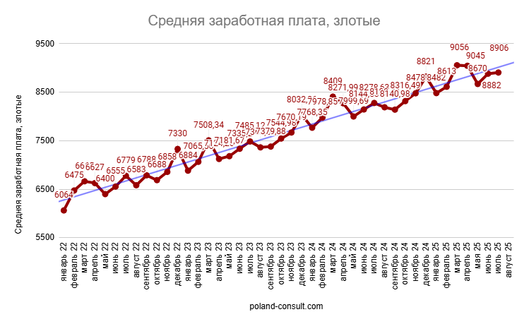 Monitor Pracy: количество вакансий в Польше 11