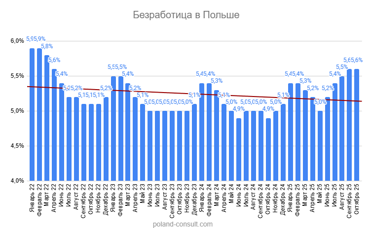 Уровень безработицы в Польше 1