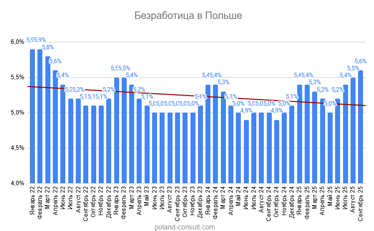 Уровень безработицы в Польше 1